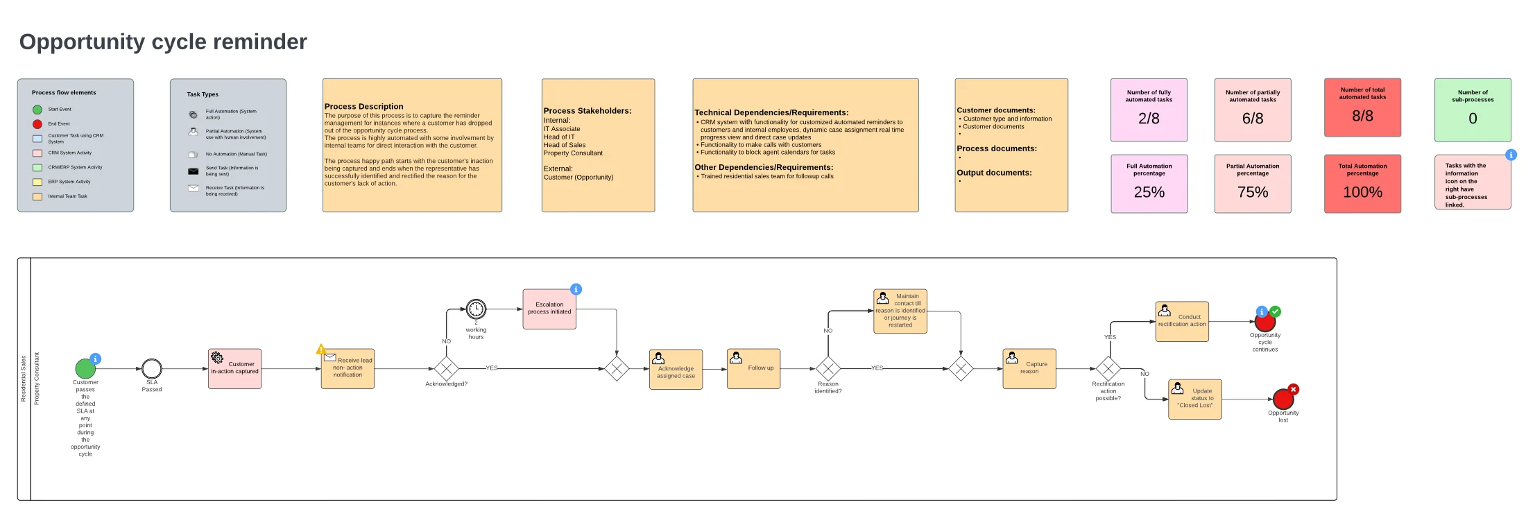 SAAS Properties project sample 3