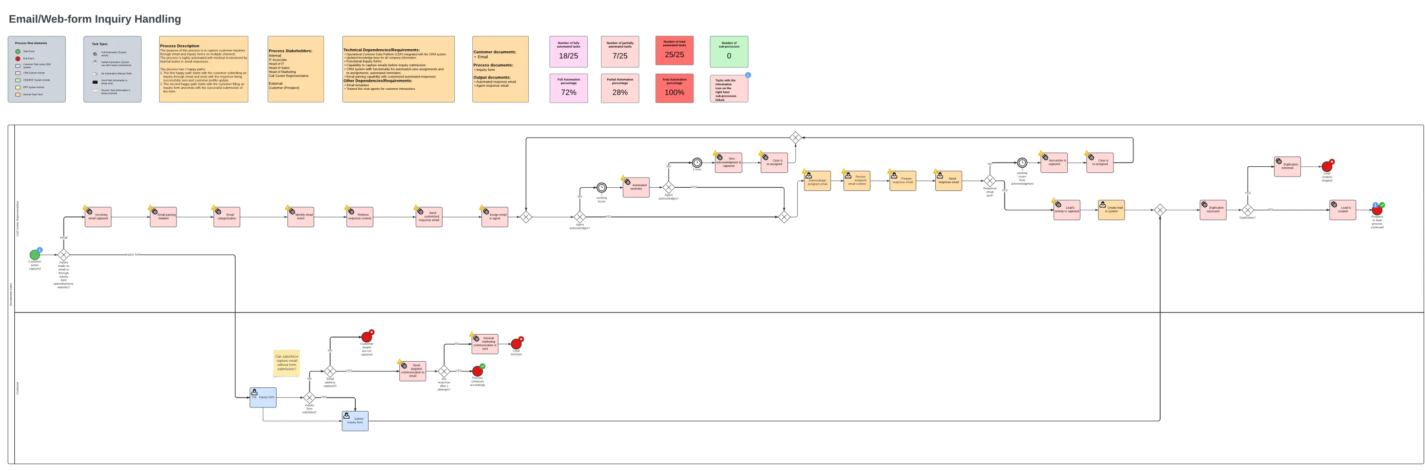 SAAS Properties project sample 2